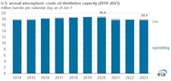 US annual atmospheric crude distillation capacity.