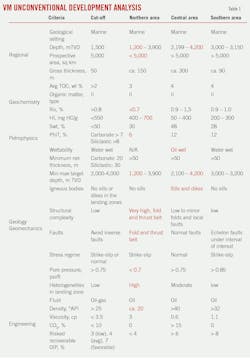 VM Unconventional Development Analysis (Table 1).