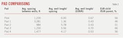 Pad Comparisons (Table 3).