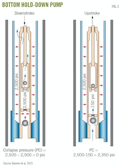 Bottom Hold-Down Pump (Fig. 2).