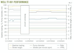 Well TT-001 Performance (Fig. 3).