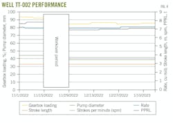 Well TT-002 Performance (Fig.4).