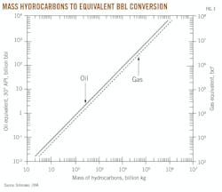 Mass Hydrocarbons to Equivalent BBL Conversion (Fig. 3).