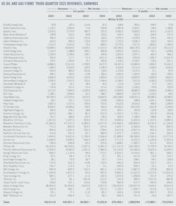 US Oil and Gas Firms' Third-Quarter 2023 Revenues, Earnings.