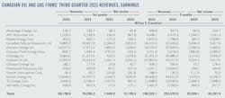 Canadian Oil and Gas Firms' Third-Quarter 2023 Revenues, Earnings.