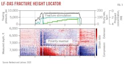 LF-DAS Fracture Height Locator (Fig. 3).