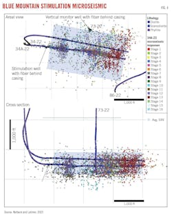 Blue Mountain Stimulation Microseismic (Fig. 4).