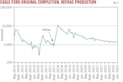 Eagle Ford Original Completion, Refrac Production (Fig. 3).