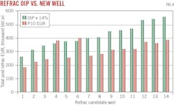 Refrac OIP vs. New Well (Fig. 6).