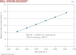 Well-Spacing Recovery* (Fig. 7).