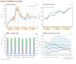 World Oil Market At A Glance (Fig. 1).