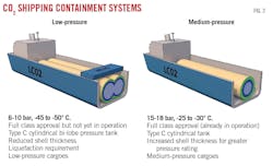 CO2 Shipping Containment Systems (Fig. 2).