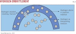 Hydrogen Embrittlement (Fig. 4).