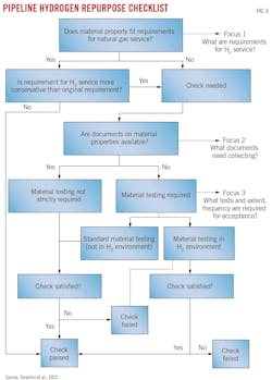 Pipeline Hydrogen Repurpose Checklist (Fig. 6).