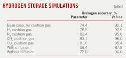 Hydrogen Storage Simulations (Table 2).