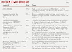 Hydrogen Service Documents (Table 4).