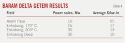 Baram Delta Getem Results (Table 4).