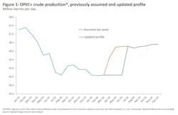 OEPC+ crude production, previously assumed and updated profile (million b/d).