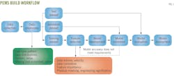 PEMS Build Workflow. Fig. 1.