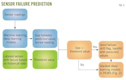Sensor Failure Prediction. Fig. 3.
