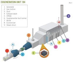 Cogeneration Unit 194. Fig. 4.