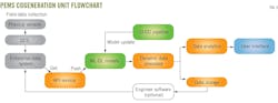 PEMS Cogeneration Unit Flowchart. Fig. 5.