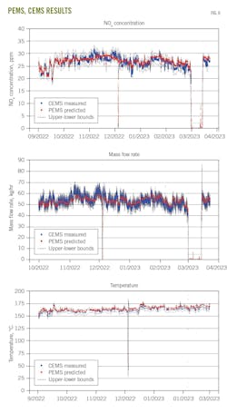 PEMS, CEMS Results. Fig. 6.