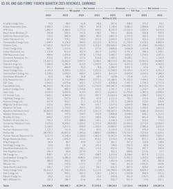 US oil and gas firms' fourth-quarter 2023 revenues, earnings.