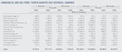 Canadian Oil and Gas Firms' Fourth Quarter 2023 Revenues, Earnings.