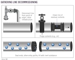 Gathering line decommissioning.