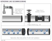 Gathering line decommissioning.