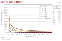 HVFR vs. Guar rheology* (Fig. 6).