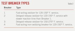 Test breaker types (Table 2).