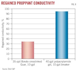 Regained proppant conductivity (Fig. 8).