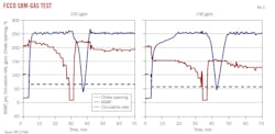 FCCO SBM-Gas test (Fig. 4).