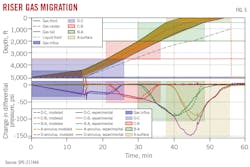 Riser gas migration (Fig. 5).