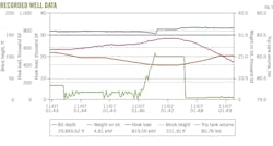 Recorded Well Data (Fig. 3).