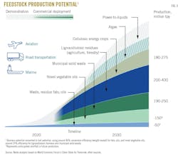 Feedstock Production Potential (Fig. 3).