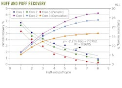 Huff and Puff Recovery (Fig. 1)