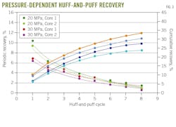 Pressure-Dependent Huff-and-Puff Recovery (Fig. 3)