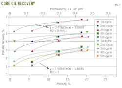 Core Oil Recovery (Fig. 4)