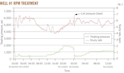 Well #1 RPM Treatment (Fig. 3)