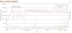 Well #2 RPM Treatment (Fig. 4)