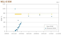 Well #2 BSW (Fig. 8)
