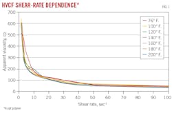 HVCF Shear-Rate Dependence (Fig. 1).
