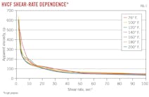 HVCF Shear-Rate Dependence (Fig. 1).