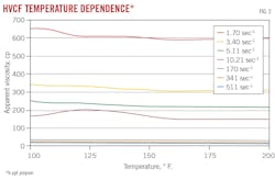 HVCF Temperature Dependence (Fig. 2).