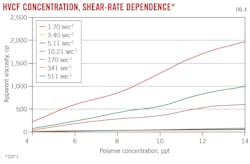 HVCF Concentration, Shear-Rate Dependence (Fig. 4).