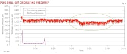 Plug Drill-Out Circulating Pressure (Fig. 9).