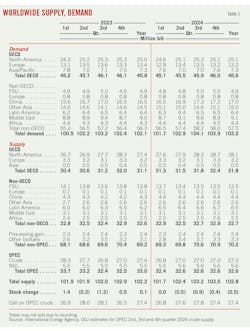 Worldwide Supply, Demand (Table 1).